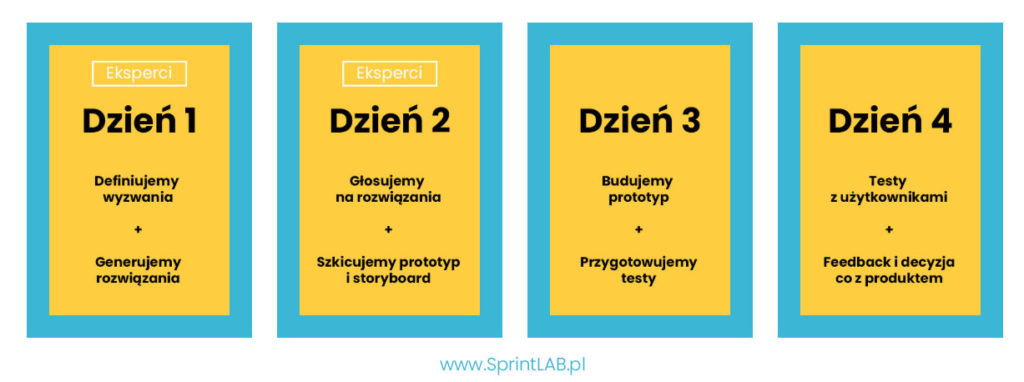 Design Sprint LAB - genialny eksperyment